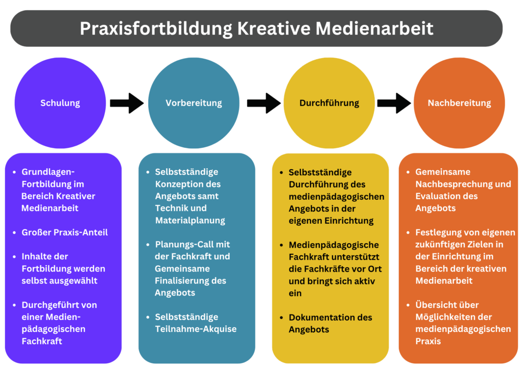 Grafik mit dem Titel ‚Praxisfortbildung Kreative Medienarbeit‘ zeigt vier farbige Kreise mit Pfeilen dazwischen, die den Ablauf darstellen: Schulung (Grundlagen, Praxisanteil, Inhalte selbst wählbar, Fachkraft), Vorbereitung (Konzeption, Technik- und Materialplanung, Planungs-Call, Akquise), Durchführung (selbstständige Umsetzung in eigener Einrichtung, Unterstützung durch Fachkraft, Dokumentation) und Nachbereitung (Nachbesprechung, Evaluation, Zielsetzung, Übersicht weiterer Möglichkeiten).